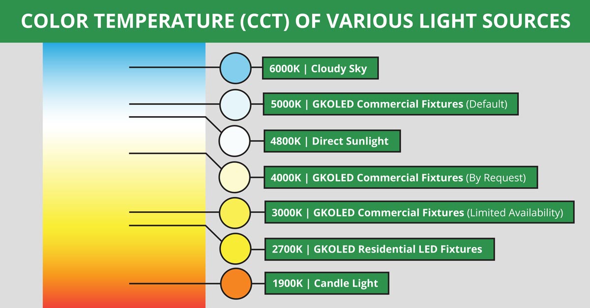 What is CCT? A Guide to Choosing Correlated Color Temperature for Your ...