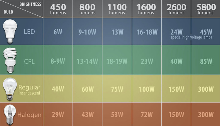 Lumens Calculator